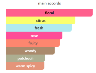 Guc Flora By Guc (Perfume)